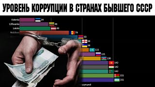 Уровень коррупции в странах бывшего СССР (СНГ) | Индекс восприятия коррупции | Рейтинг стран
