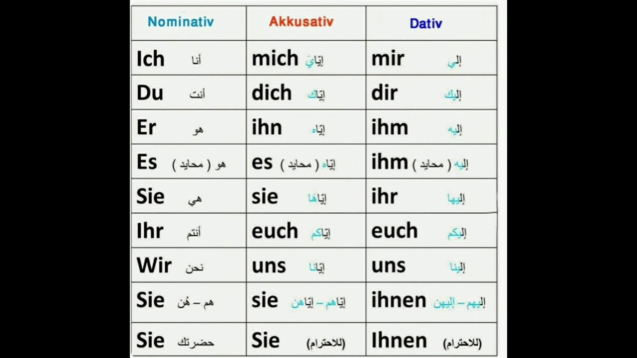 личные местоимения в винительном падеже в немецком языке таблица. Akkusativ в немецком языке местоимения. спряжение возвратных местоимений в немецком языке. топик по немецкому языку берн. местоимение sich в немецком языке таблица.