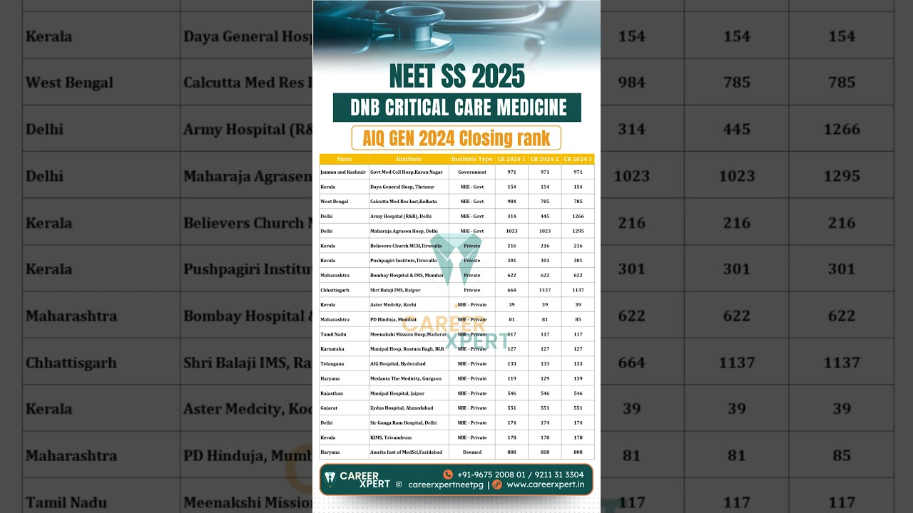 NEET SS 2025 DrNB Critical Care Medicine AIQ GEN 2024 Closing Rank #neetss2025 #neetsscutoff