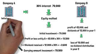 what is the equity method of accounting