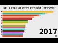 TOP 15 PAÍSES QUE TIENEN MÁS PIB PER CÁPITA ( 1960 - 2018)