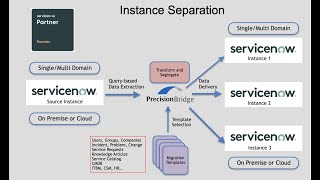 INSTANCE SEPARATION