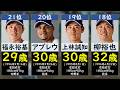 【中日ドラゴンズ】年齢ランキング2026