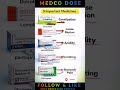 5 Important Medicines #ytshorts #youtubefeed #health #education #drug #biology #trending #medcodose
