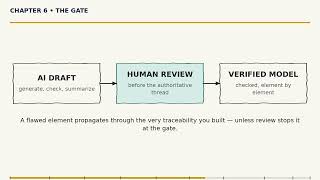 AI in the Thread: A Draft to Verify — Digital Thread Masterclass, Chapter 6