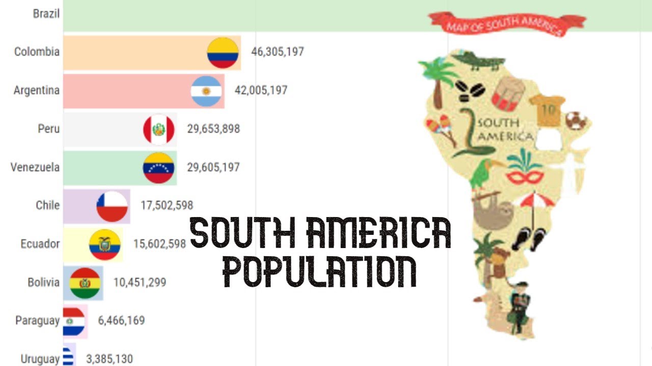 South America Population by Countries (1900-2100)