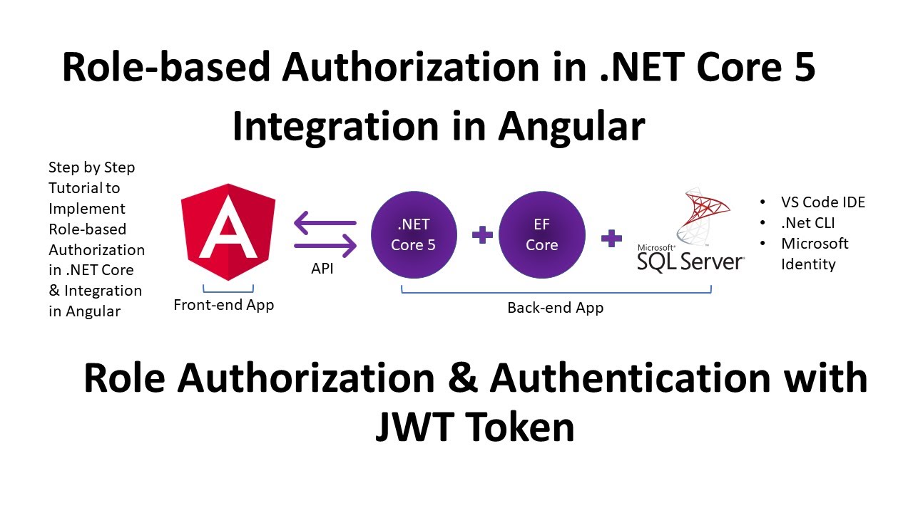 Asp net core авторизация. JWT token asp net. Microsoft Identity asp net Core. Asp.net Core web API. Авторизационный токен.