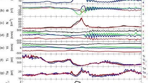 Whistler Wave Phase & Group Velocity