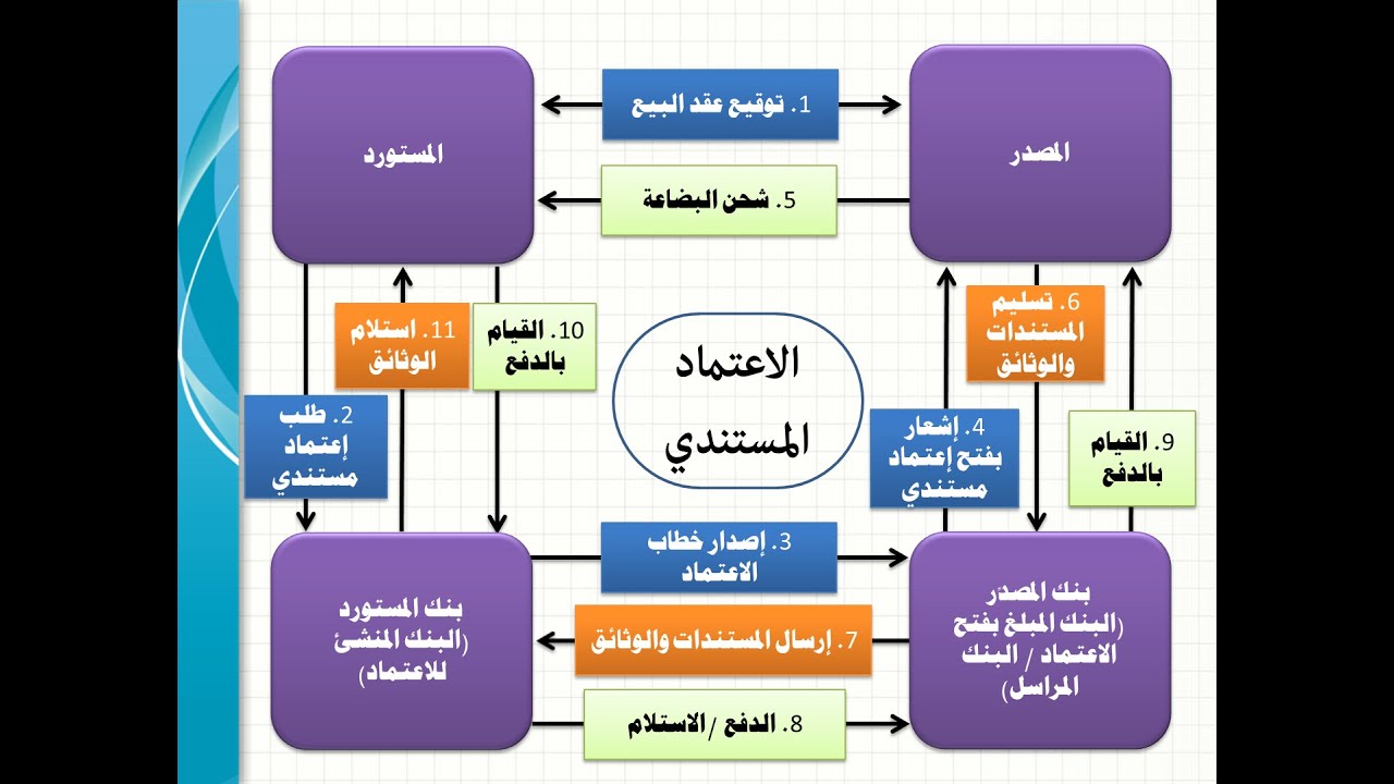الاعتماد المستندي الجزء الأول