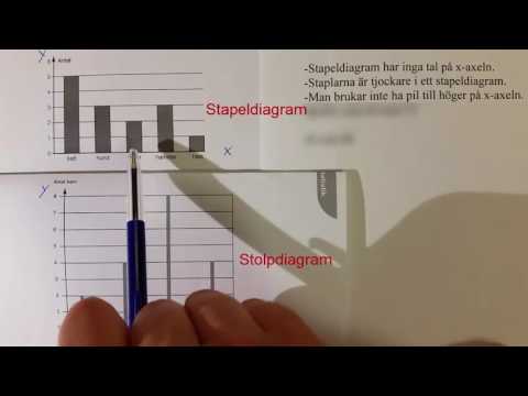 76. a) Stapeldiagram: skillnaden mellan stapel- och stolpdiagram