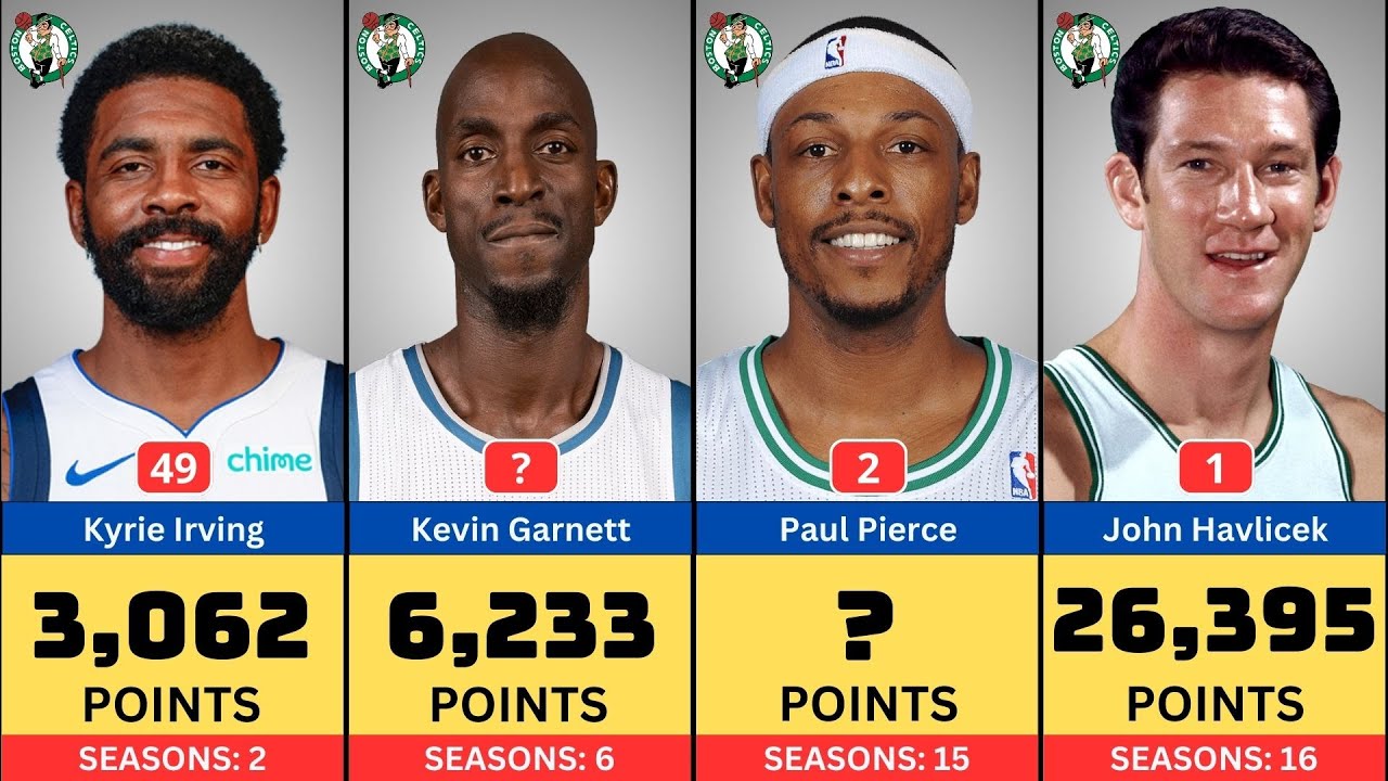BOSTON CELTICS ALL TIME SCORING LEADERS | TOP 50 - YouTube