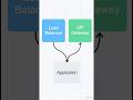 Load Balancer vs API Gateway — Don’t Get Confused!