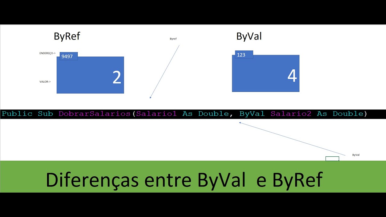 New VBA - Diferenças entre ByVal e ByRef (Argumentos/Variáveis Por valor e Por Referencia)
