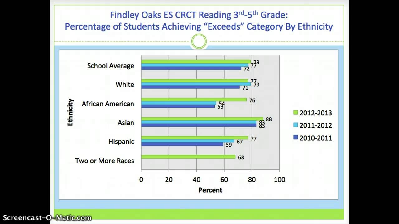 Findley Oaks Elementary Data Overview 20102013 YouTube