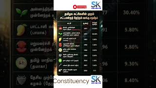 Tamil Nadu Election political parties first election results | tn election 2026  | TN