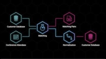 Discover matchit, the worlds most powerful AI matching engine from 360Science