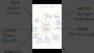 Summit And Conference 2025  Rrb Ntpc Ssc Cgl Current Affairs  rrbntpc ssccgl currentaffairs