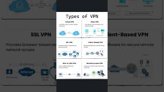 Types of VPN Explained | Networking Basics