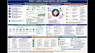 CSCP Section 2 Topic C  Supply Chain Metrics and Reports Net Worth