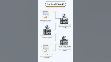 DNS Server #cybersecurity