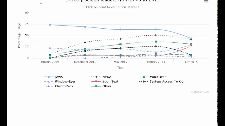 Accessible interactive chart using JAWS and Highcharts