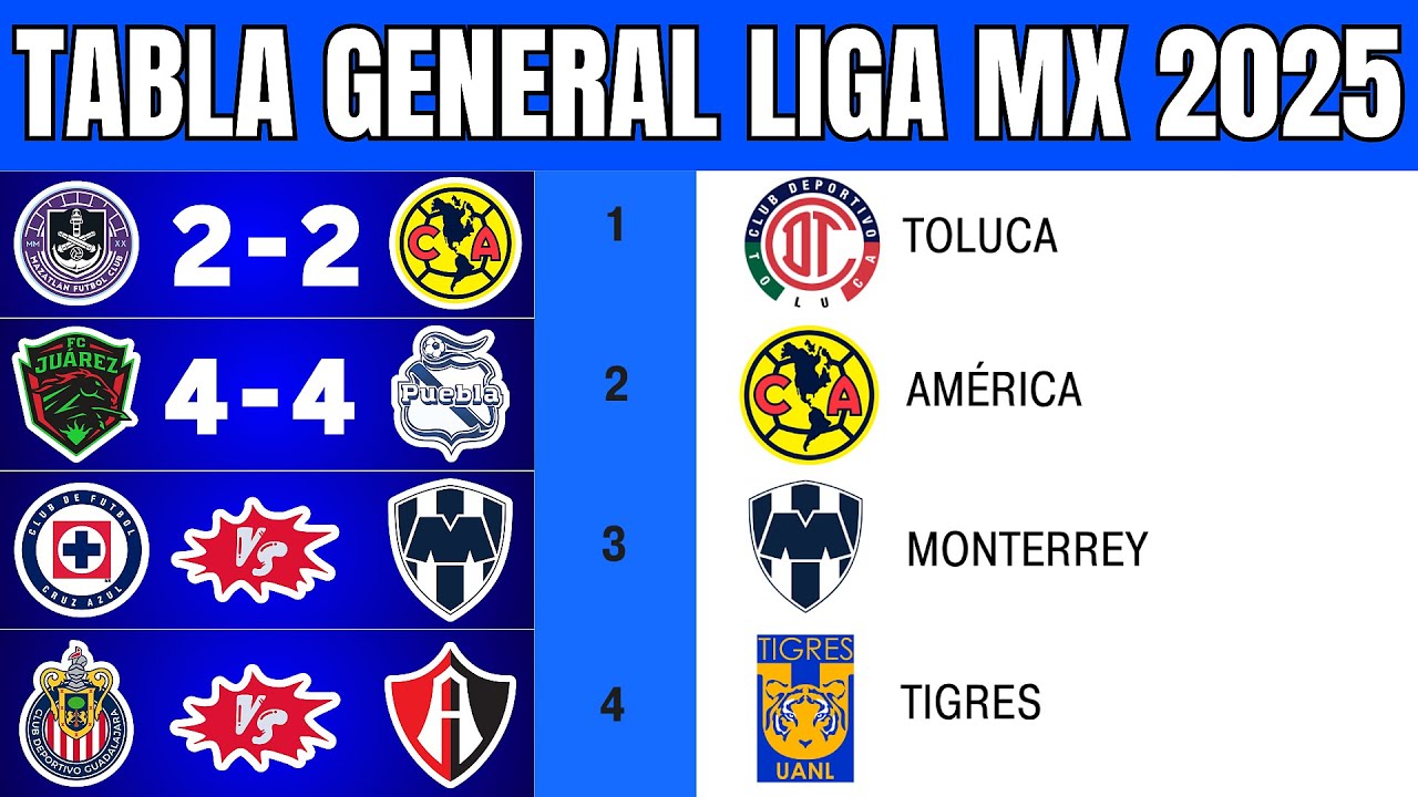 ASÍ QUEDÓ la TABLA GENERAL de la LIGA MX APERTURA 2025 JORNADA 15 ...