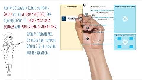 Configuring OAuth for Snowflake in Alteryx Designer Cloud - Made Easy