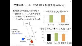 [Sports Analyst Meetup #8] 集団スポーツの選手軌道予測 #spoana