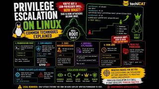 Linux Privilege Escalation Explained | Common Techniques for Beginners