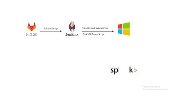 Automated resolution for Top5 Disk IO performance on Windows Operating System Using Splunk & Rundeck