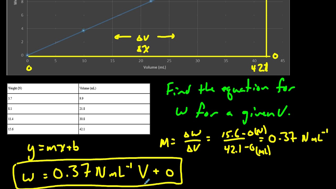 Finding Mathematical Equations Using Excel - YouTube