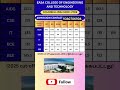 Easa college of engineering and technology #trending#viral# placement # cutoff#admission#education