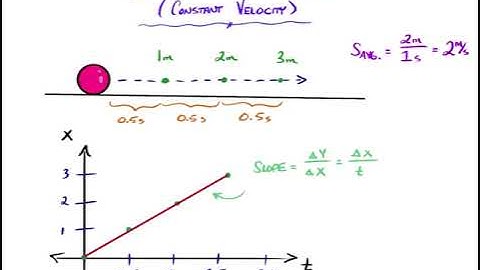 Position Time Graphing Constant Velocity