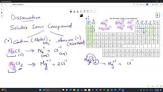 Practice Problem: How to dissociate Ionic compounds