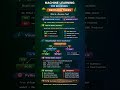 #Machine Learning for Beginners #Supervised Learning #Decision Trees