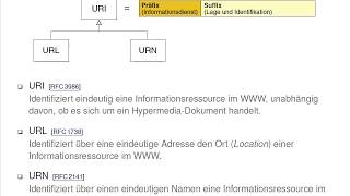 Web-Technologie Rechnerkommunikation Und Protokolle Teil 2 Uniform Resource Locator