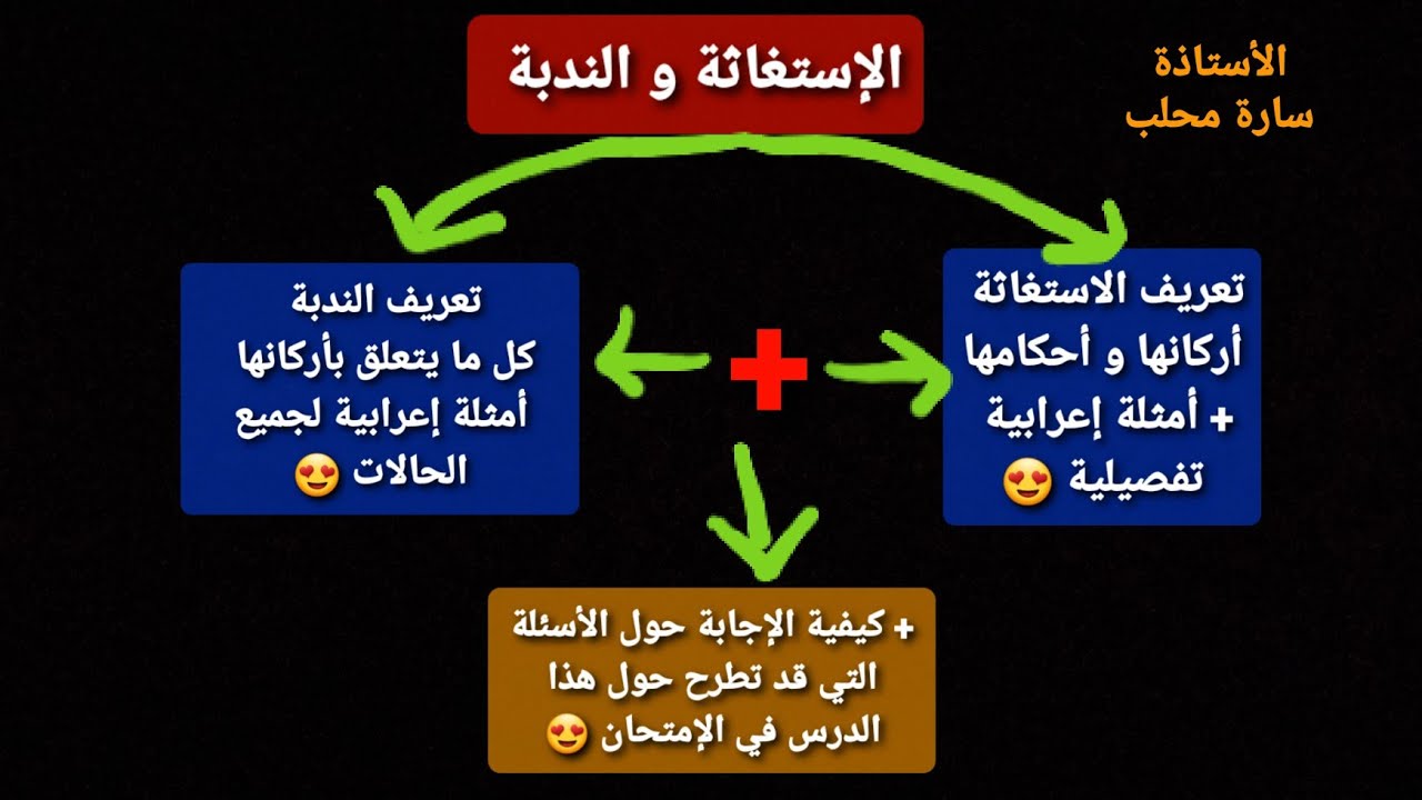 درس الاستغاثة و الندبة || تعريف الاشتغاثة و الندبة / جميع أركانها بالتفصيل / أمثلة إعرابية تفصيلية