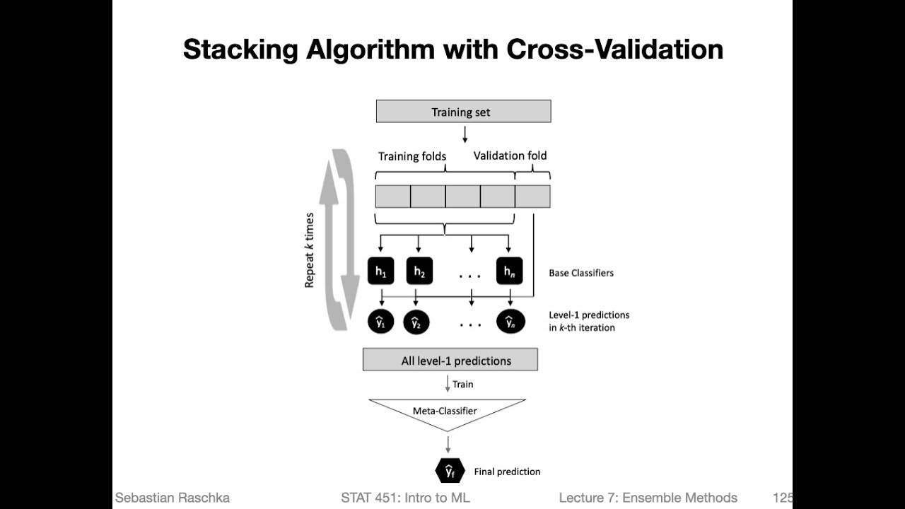 7.7 Stacking (L07: Ensemble Methods) - YouTube