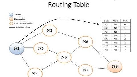 MANET Routing Protocols