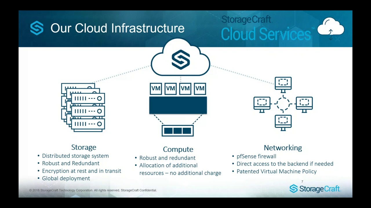 Fast Tracked Technical Bootcamp: Cloud Services DRaaS