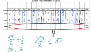 Tangent Values; Radians