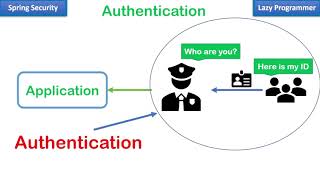 Authentication & Authorization Spring Security - Must Watch spring java security