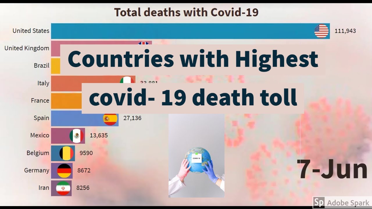 (Updated 28 June) Top 10 Countries By Deaths With Coronavirus (COVID-19)