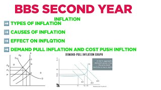 Inflation ( types, causes, Demand pull inflation, Cost push inflation)