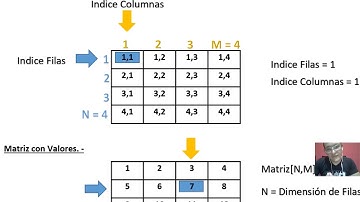 Definición de Matriz o Arreglo Bidimensional