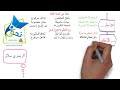 مواضع الإلغاز في درس الاستثناء الجزء الث اني للأستاذ يسري سلال