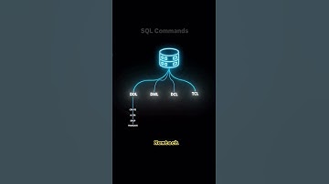 SQL Commands Explained | DDL, DML, DCL, TCL | DBMS Quick Guide #Shorts #sqlserver