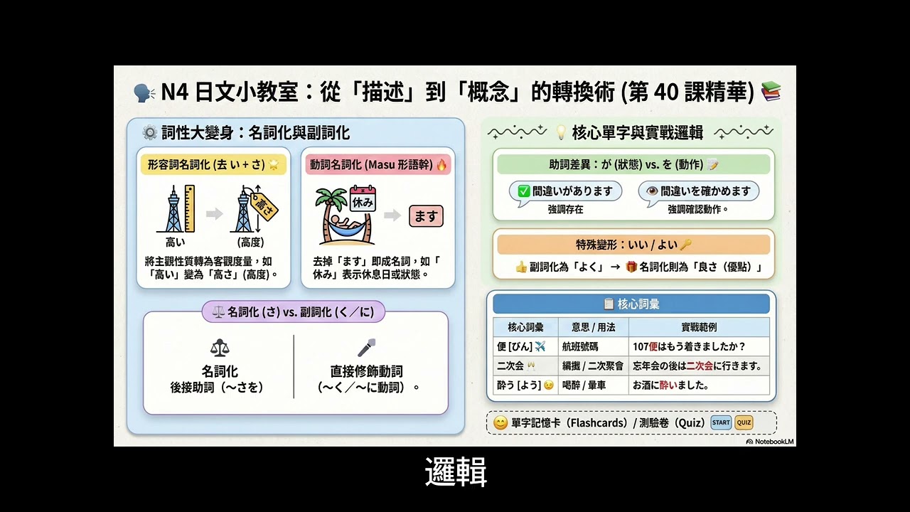 podcast專區日語N4進階：第40課01【形容詞名詞化 (さ)】 將「い形容詞」的詞尾「い」去掉加上「さ」，就能從主觀的性質描述轉變為客觀的度量名詞