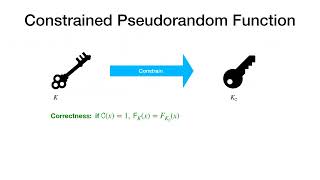 Eurocrypt 2023 session: Pseudorandom Functions