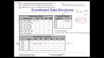 CPE 551 Ch3-Part3 (Scoreboard Example) Advanced Computer Architecture